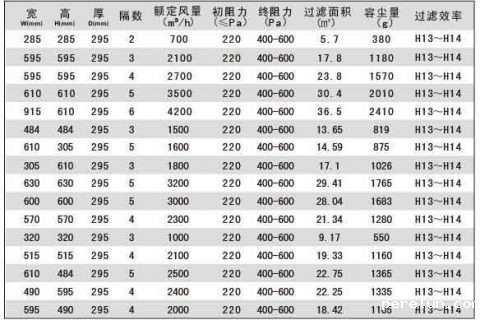 亚1946伟德手机及耐高温高效空气过滤器规格尺寸及选型