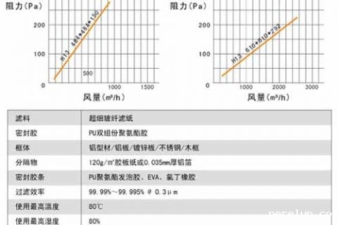 1946伟德手机大小额定风量如何预算(空气过滤器标准风量)