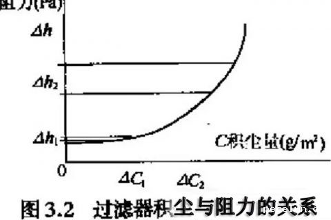 空气过滤器的初阻力和终阻力文案参数